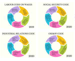 Overview of the New Labor Codes - The Oracle